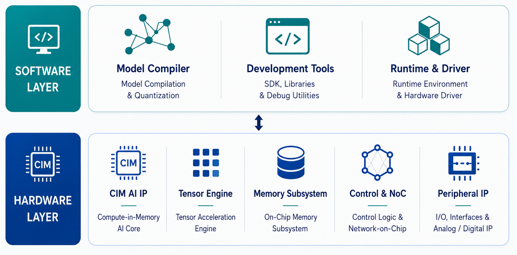 Ultra-Low Power Edge AI SoC Platform Architecture
